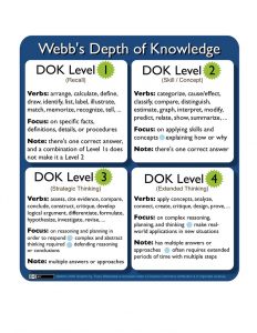 Chart showing Webb's Depth of Knowledge