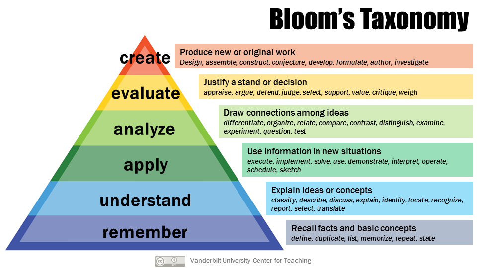 Bloom's taxonomy pyramind